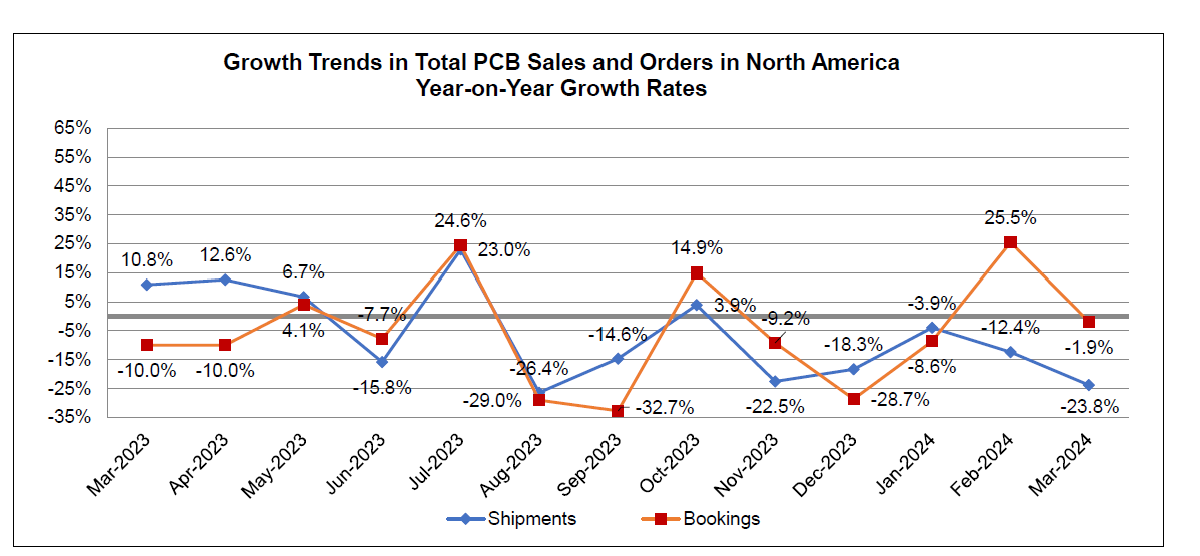 March 2024 PCB book to bill ratio chart 2